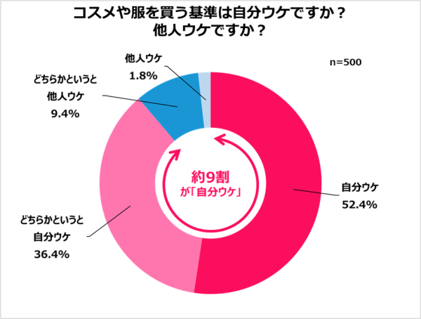 2024年女性の購買・行動選択白書 2024年、女性たちの購買・行動選択の基準になったものとは？Qoo10「2024年女性の購買・行動選択白書」発表