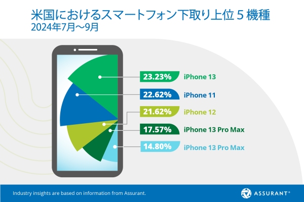 Assurant、2024年第3四半期のスマートフォンの下取り・アップグレードの業界トレンドを発表