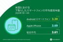 米国における下取りされたスマートフォン平均使用年数（2024年7月～9月）