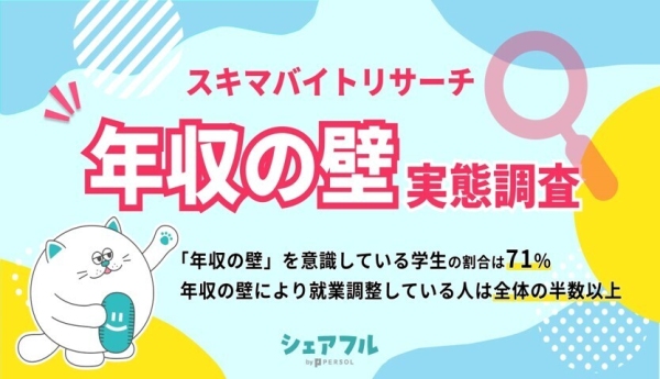 『シェアフル』スキマバイトリサーチ、「年収の壁」に関する実態調査を実施〜年収の壁を意識している学生は71%、年収の壁により就業調整している人は全体の半数以上〜