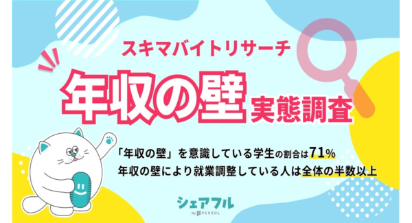 『シェアフル』スキマバイトリサーチ、「年収の壁」に関する実態調査を実施〜年収の壁を意識している学生は71%、年収の壁により就業調整している人は全体の半数以上〜