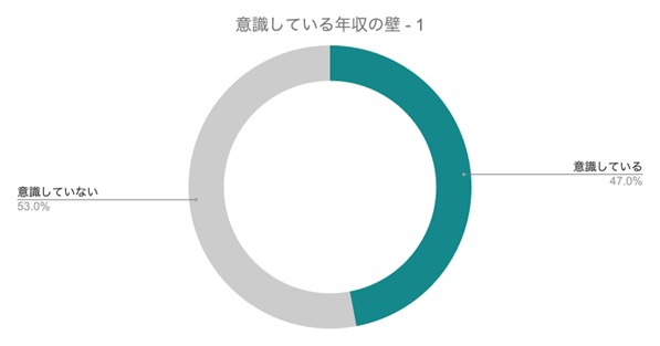 『シェアフル』スキマバイトリサーチ、「年収の壁」に関する実態調査を実施〜年収の壁を意識している学生は71%、年収の壁により就業調整している人は全体の半数以上〜