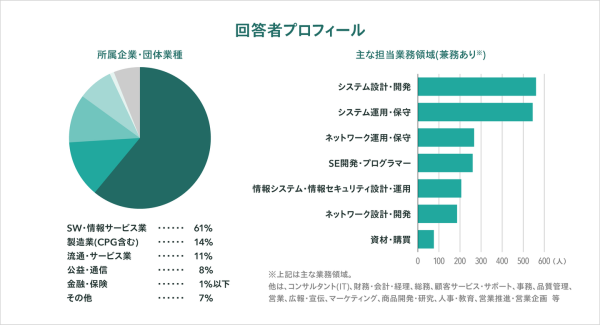 IT担当者の環境対策拡大は大企業で顕著。従業員1000人超の企業で83%が意識／56%が対応、前年比15ポイント増