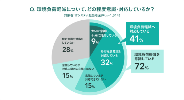 IT担当者の環境対策拡大は大企業で顕著。従業員1000人超の企業で83%が意識／56%が対応、前年比15ポイント増