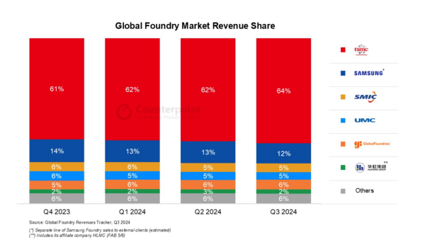 2024年第3四半期半導体ファウンダリグローバル市場の売上を発表〜前年同期比27%増加に〜