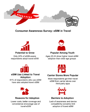 2024年9月eSIMグローバル市場における消費者アンケートによる調査結果を発表〜旅行用eSIM使用経験のある7カ国の回答者の87%が旅行用eSIMを高評価〜