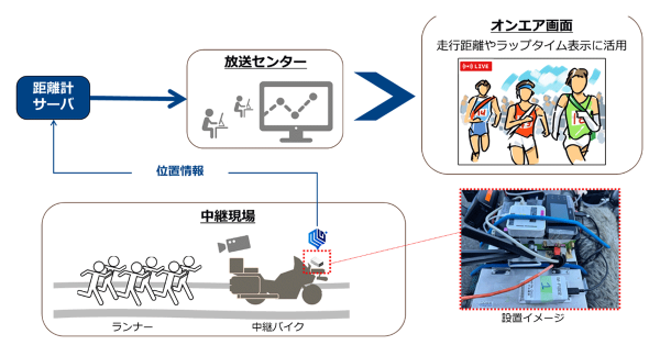 NTT ComがMobile GNSSをフジテレビのロードレース中継における新距離計システムに導入