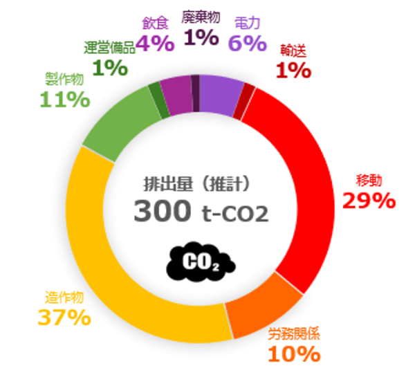 docomo business Forum’24で排出されたCO2をオフセット