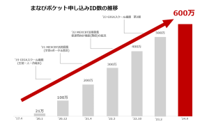 まなびポケット申し込みID数の推移