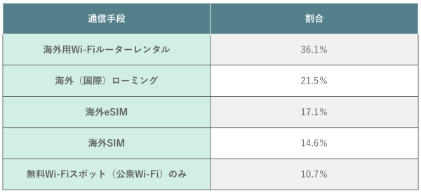 海外旅行の通信手段として最も選ばれているのは？205名にアンケート｜渡航先や滞在日数・人数別の調査結果