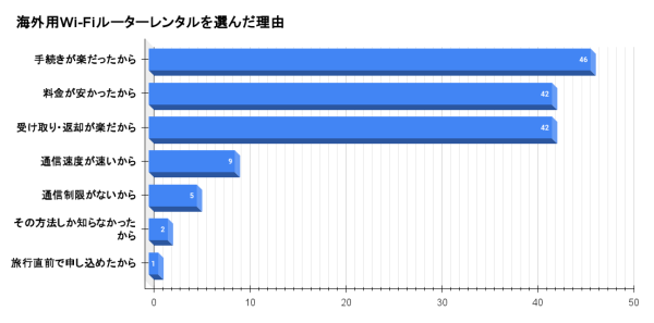 海外旅行の通信手段として最も選ばれているのは？205名にアンケート｜渡航先や滞在日数・人数別の調査結果