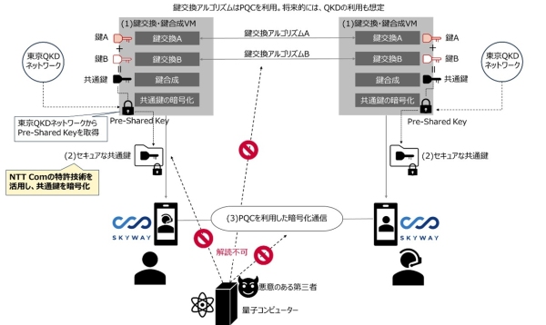 世界初、NTT Com特許技術を活用した量子コンピューターでも解読出来ない暗号通信を実現