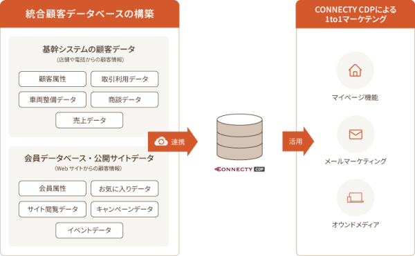 データ統合で変わる顧客接点 ― CONNECTY CDP導入事例：バイク王＆カンパニー