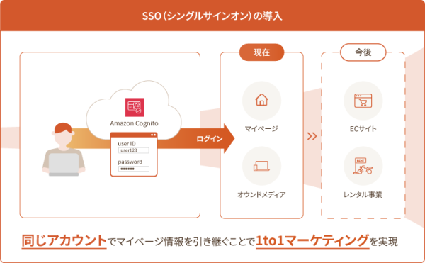 データ統合で変わる顧客接点 ― CONNECTY CDP導入事例：バイク王＆カンパニー