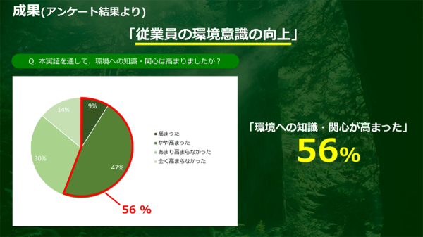 埼玉県内4市と域内の民間事業者43社47事業所が市域を超えて連携し実践した“従業員のエコアクションチャレンジ”の実証実験が成果をあげる