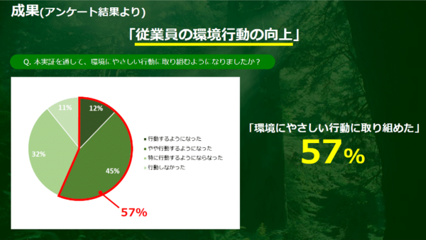 埼玉県内4市と域内の民間事業者43社47事業所が市域を超えて連携し実践した“従業員のエコアクションチャレンジ”の実証実験が成果をあげる