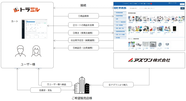 クレオが提供する購買統制クラウド「トラミル」、研究・産業・医療向けのECソリューション「ocean」との連携を実現