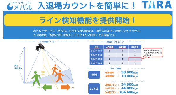 (株)TARA、AIカメラサービス『メバル』、入退場者数をリアルタイムでカウントするライン検知機能の提供を開始