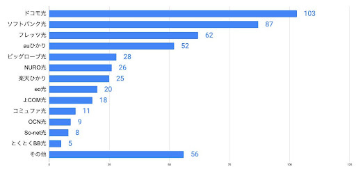 Webメディア「ぴかまろ」が光回線の使用率・人気ランキングを調査【2025年版】