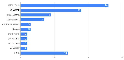 Webメディア「ぴかまろ」がポケット型Wi-Fiの使用率・人気ランキングを調査【2025年版】