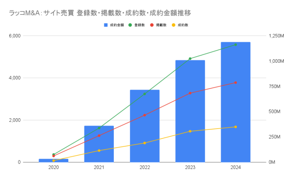 【ラッコM&A】2024年実績：成約金額11億8,815万円超で過去最高。2年連続で10億円突破