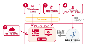 ＜Cyber Exposure Managementソリューションのイメージ＞