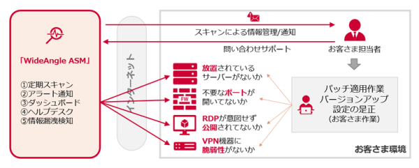 企業のIT資産の弱点を可視化し、セキュリティリスクを軽減する「WideAngle ASM」を提供開始