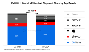 2024年第３四半期VRヘッドセットグローバル市場の出荷量を発表〜前年同期比で4%落ち込む中、ARスマートグラスは2025年に伸びる見込みに〜