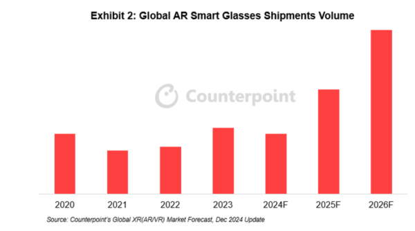 2024年第３四半期VRヘッドセットグローバル市場の出荷量を発表〜前年同期比で4%落ち込む中、ARスマートグラスは2025年に伸びる見込みに〜