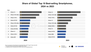 2024年度スマートフォングローバル市場における販売量トップ10スマートフォンランキングを発表〜AppleのiPhone 15が最も売れたスマートフォンに〜