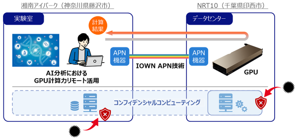 GPU計算力リモート提供の共同実証実験を開始