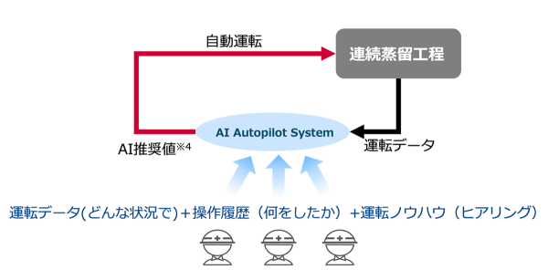 熟練運転員の操作を学習したAIにより状態が複雑に変化する化学品製造工程の自動運転に成功