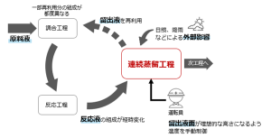 図1 状態が複雑に変化する連続蒸留工程