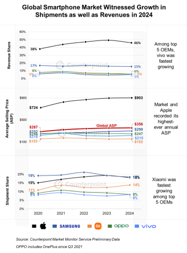 2024年度スマートフォングローバル市場における売上を発表〜2年の低迷を経て再び上昇に転じ、ASPは過去最高を記録〜