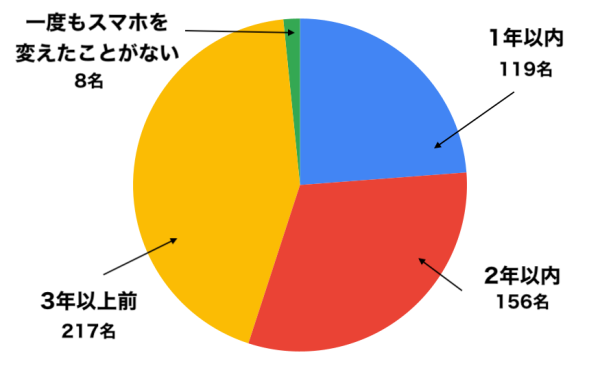 iPhone SE （第4世代）改め「iPhone 16e」の発売前購入意識調査結果を発表