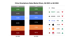 2024年第4四半期のスマートフォン中国市場における販売量を発表