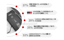 2024年11月に実施したeSIM日本市場における消費者アンケートによる調査結果を発表〜徐々に高まる日本でのeSIM認知度だが、依然として採用は不十分〜