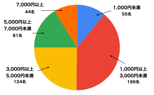 “スマホ代節約術”に関する調査を実施！現役学生・社会人など計500名に聞いた節約内容を公開