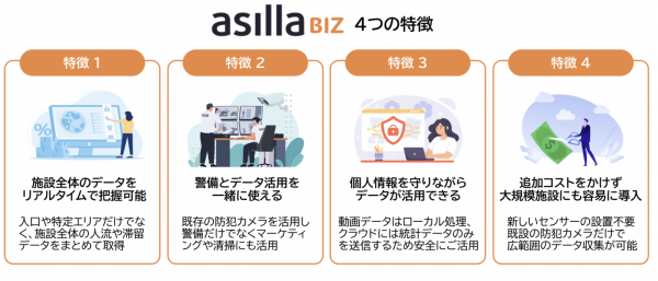 防犯カメラを活用し、AI技術で施設の安全からデータ活用へ進化『asilla BIZ』β版リリース