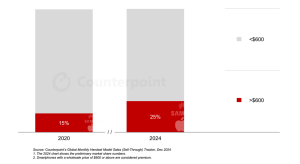 2024年度スマートフォングローバル市場における高価格帯スマートフォンのシェア率を発表〜2024年における高価格帯機種のシェアは25%に上昇〜