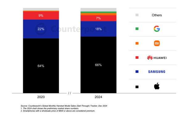 2024年度スマートフォングローバル市場における高価格帯スマートフォンのシェア率を発表〜2024年における高価格帯機種のシェアは25%に上昇〜