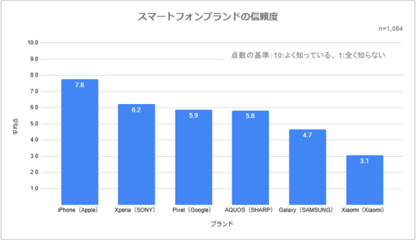 2025年スマートフォン信頼度調査　iPhoneが圧倒的支持で首位獲得！