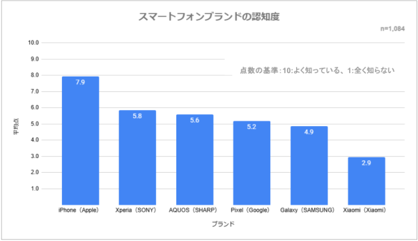 2025年スマートフォン信頼度調査　iPhoneが圧倒的支持で首位獲得！