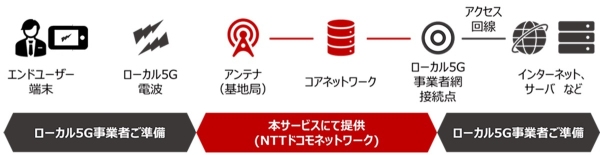 「ローカル5Gトータルサポート」の提供を開始