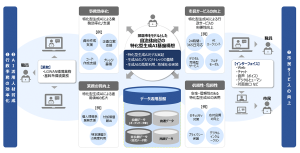 <「特化型生成AIの共同実証による未来協創連携協定」の取り組みイメージ>