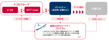 石川県能登でのHAPS活用に向けた「能登HAPSパートナープログラム」を始動