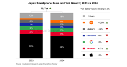 2024年スマートフォン日本市場における販売量を発表〜前年比7％増加〜