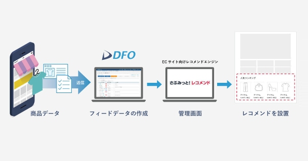 ECサイト向けレコメンドエンジン「さぶみっと！レコメンド」、データフィード最適化サービス「DFO」との連携を開始