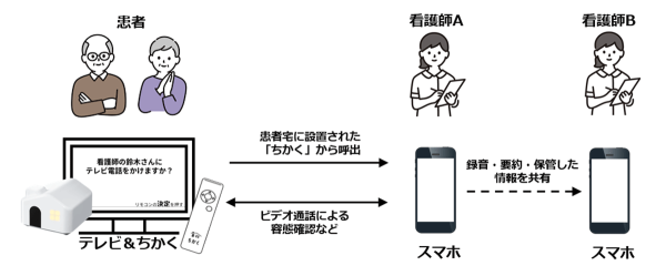 HITO病院とNTT Com、テレビを活用した訪問看護のオンコール業務効率化の実証を開始