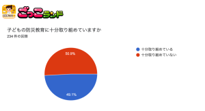 【子への防災教育に関する親の意識調査】子どもへの防災教育が不十分と不安を抱える親は5割。親が子に知っておいて欲しい防災知識は１位：頭を守る、2位：煙を吸わない